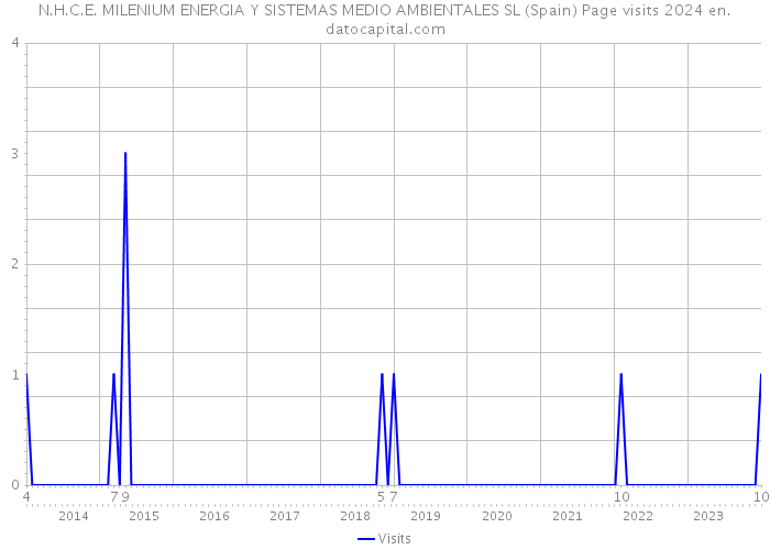 N.H.C.E. MILENIUM ENERGIA Y SISTEMAS MEDIO AMBIENTALES SL (Spain) Page visits 2024 