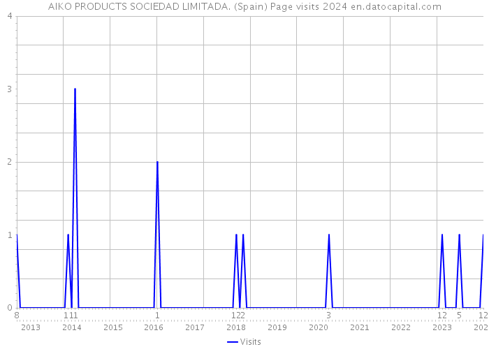AIKO PRODUCTS SOCIEDAD LIMITADA. (Spain) Page visits 2024 