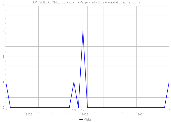JARTSOLUCIONES SL. (Spain) Page visits 2024 