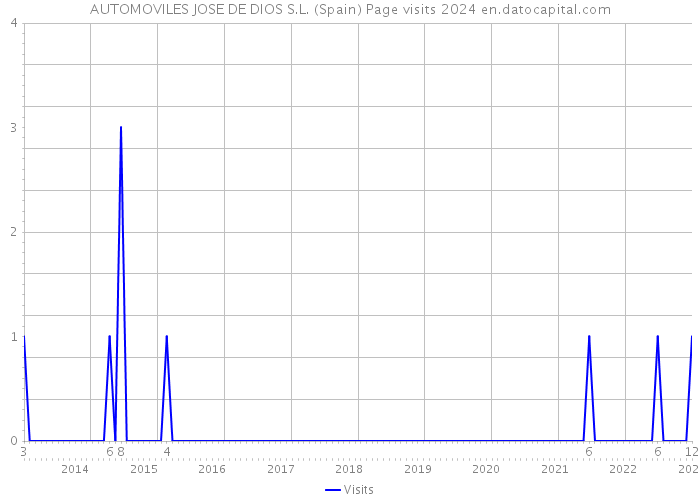 AUTOMOVILES JOSE DE DIOS S.L. (Spain) Page visits 2024 