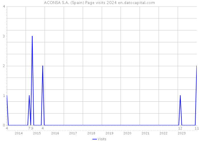 ACONSA S.A. (Spain) Page visits 2024 