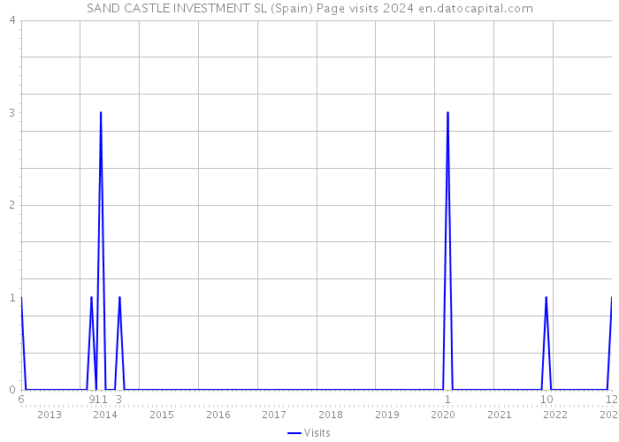 SAND CASTLE INVESTMENT SL (Spain) Page visits 2024 