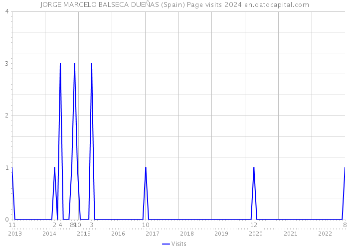 JORGE MARCELO BALSECA DUEÑAS (Spain) Page visits 2024 