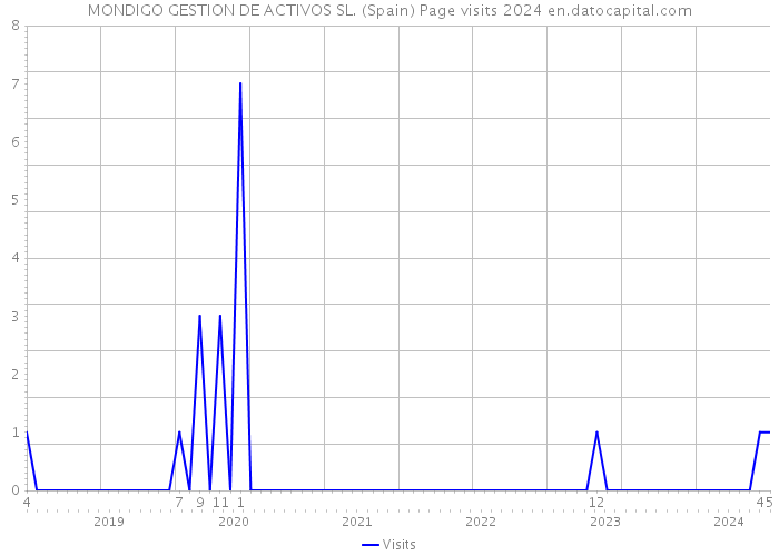 MONDIGO GESTION DE ACTIVOS SL. (Spain) Page visits 2024 