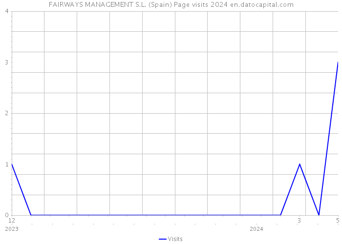 FAIRWAYS MANAGEMENT S.L. (Spain) Page visits 2024 