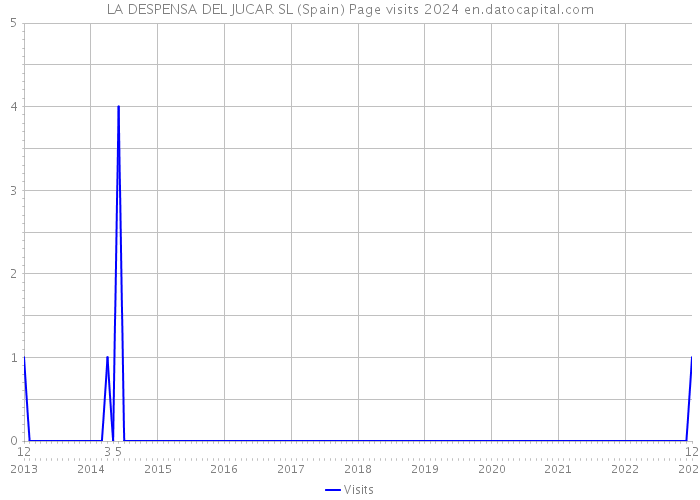 LA DESPENSA DEL JUCAR SL (Spain) Page visits 2024 