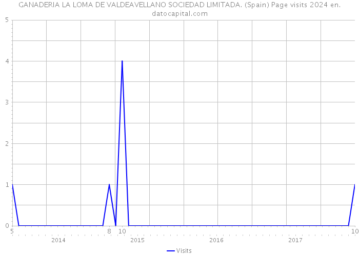 GANADERIA LA LOMA DE VALDEAVELLANO SOCIEDAD LIMITADA. (Spain) Page visits 2024 
