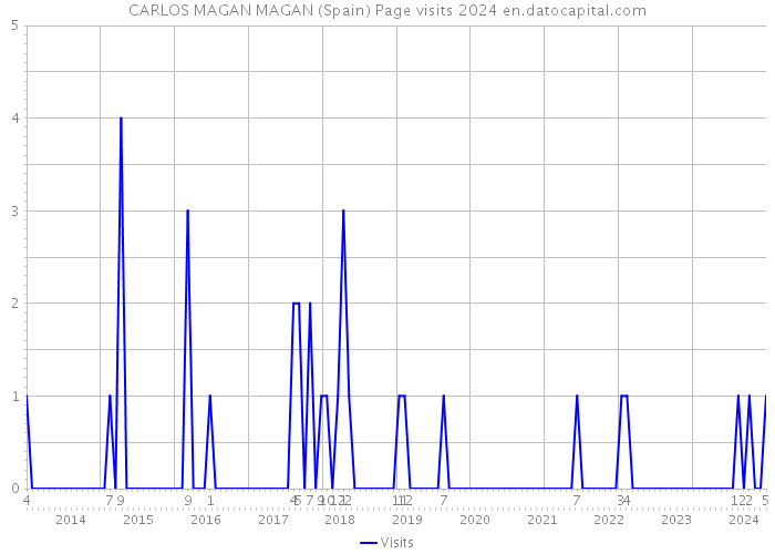 CARLOS MAGAN MAGAN (Spain) Page visits 2024 