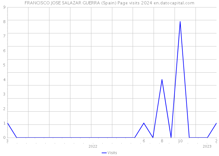 FRANCISCO JOSE SALAZAR GUERRA (Spain) Page visits 2024 