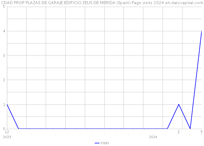 CDAD PROP PLAZAS DE GARAJE EDIFICIO ZEUS DE MERIDA (Spain) Page visits 2024 