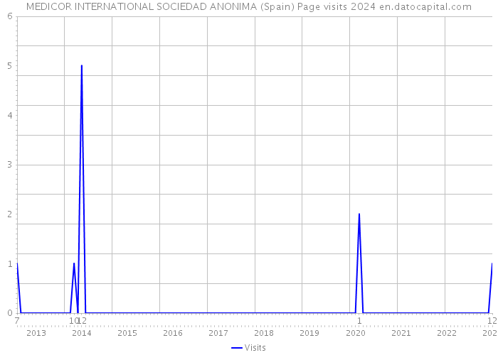 MEDICOR INTERNATIONAL SOCIEDAD ANONIMA (Spain) Page visits 2024 