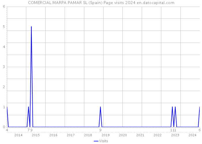 COMERCIAL MARPA PAMAR SL (Spain) Page visits 2024 