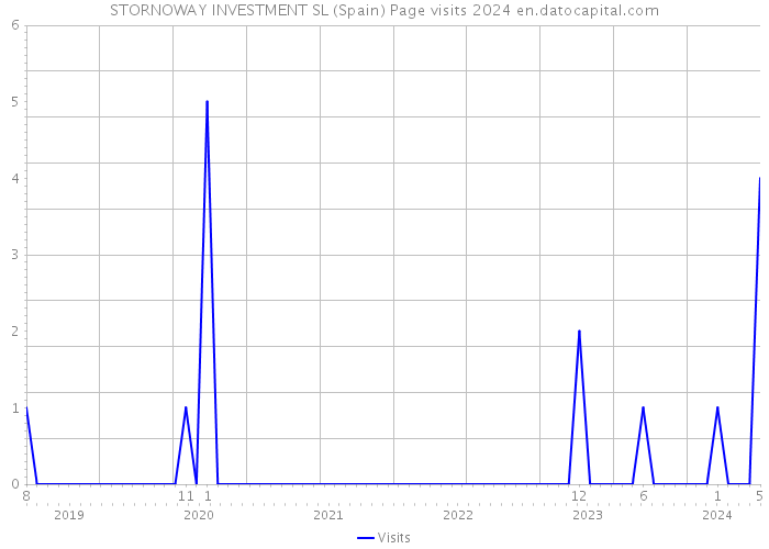 STORNOWAY INVESTMENT SL (Spain) Page visits 2024 