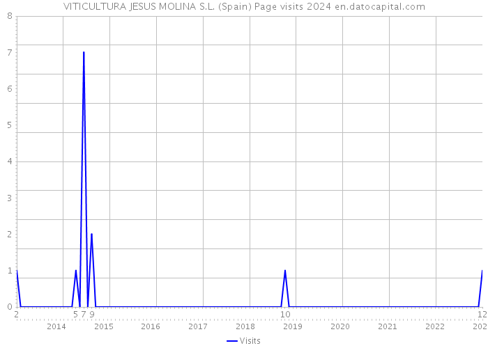 VITICULTURA JESUS MOLINA S.L. (Spain) Page visits 2024 