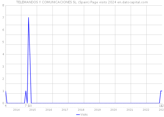 TELEMANDOS Y COMUNICACIONES SL. (Spain) Page visits 2024 