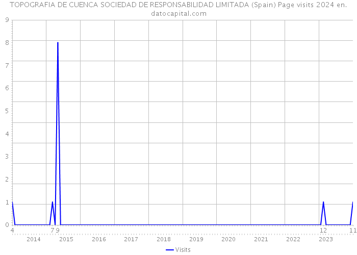 TOPOGRAFIA DE CUENCA SOCIEDAD DE RESPONSABILIDAD LIMITADA (Spain) Page visits 2024 