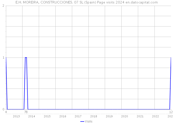 E.H. MOREIRA, CONSTRUCCIONES. 07 SL (Spain) Page visits 2024 