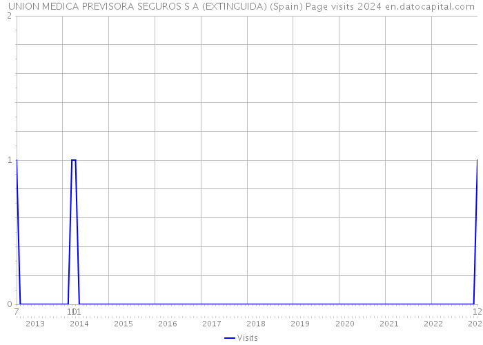 UNION MEDICA PREVISORA SEGUROS S A (EXTINGUIDA) (Spain) Page visits 2024 
