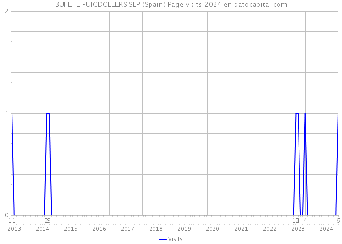 BUFETE PUIGDOLLERS SLP (Spain) Page visits 2024 