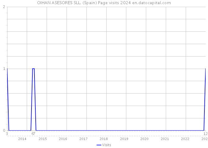 OIHAN ASESORES SLL. (Spain) Page visits 2024 