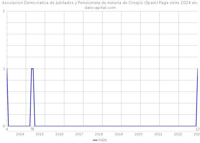 Asociacion Democratica de Jubilados y Pensionista de Asturia de Crespis (Spain) Page visits 2024 