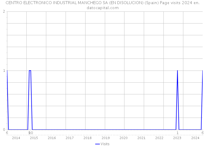 CENTRO ELECTRONICO INDUSTRIAL MANCHEGO SA (EN DISOLUCION) (Spain) Page visits 2024 