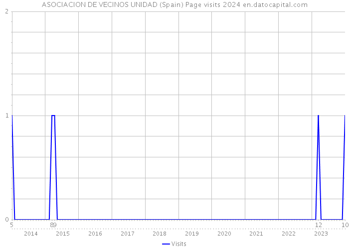 ASOCIACION DE VECINOS UNIDAD (Spain) Page visits 2024 