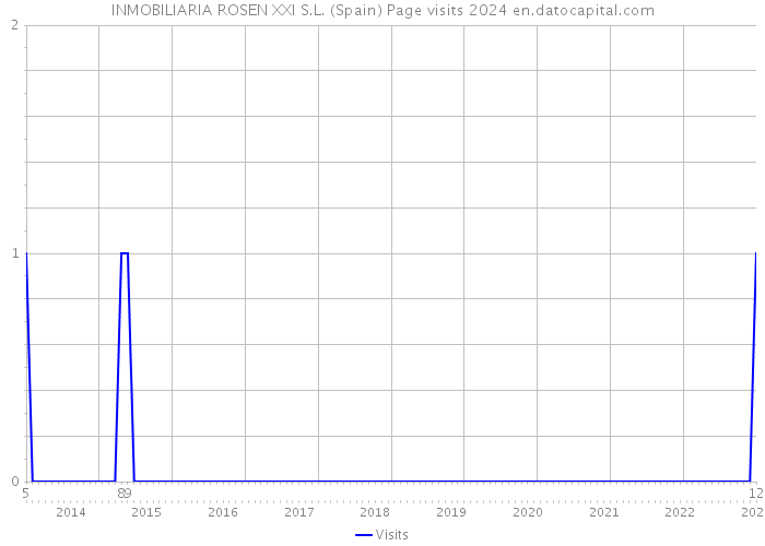 INMOBILIARIA ROSEN XXI S.L. (Spain) Page visits 2024 