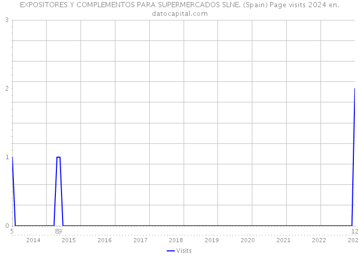 EXPOSITORES Y COMPLEMENTOS PARA SUPERMERCADOS SLNE. (Spain) Page visits 2024 