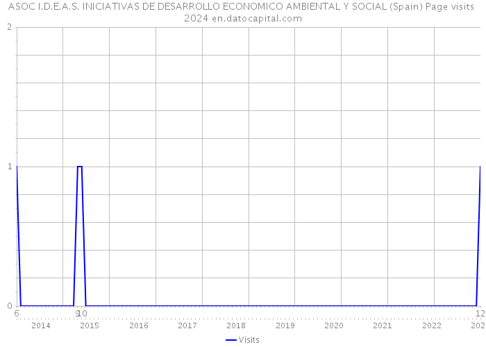 ASOC I.D.E.A.S. INICIATIVAS DE DESARROLLO ECONOMICO AMBIENTAL Y SOCIAL (Spain) Page visits 2024 