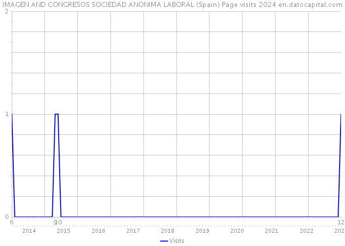 IMAGEN AND CONGRESOS SOCIEDAD ANONIMA LABORAL (Spain) Page visits 2024 