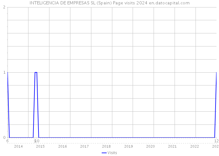 INTELIGENCIA DE EMPRESAS SL (Spain) Page visits 2024 