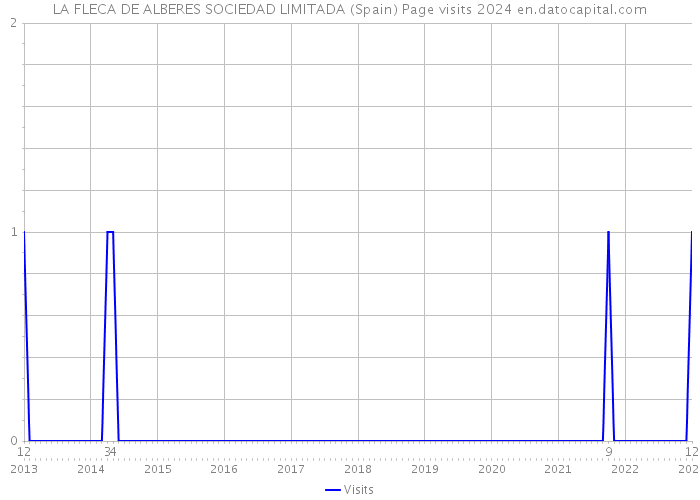 LA FLECA DE ALBERES SOCIEDAD LIMITADA (Spain) Page visits 2024 