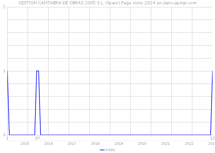 GESTION CANTABRA DE OBRAS 2005 S L. (Spain) Page visits 2024 