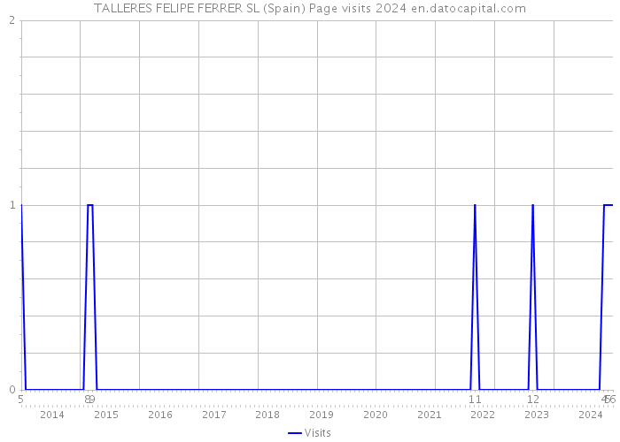 TALLERES FELIPE FERRER SL (Spain) Page visits 2024 