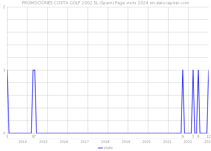 PROMOCIONES COSTA GOLF 2002 SL (Spain) Page visits 2024 