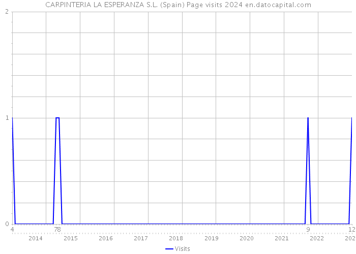 CARPINTERIA LA ESPERANZA S.L. (Spain) Page visits 2024 