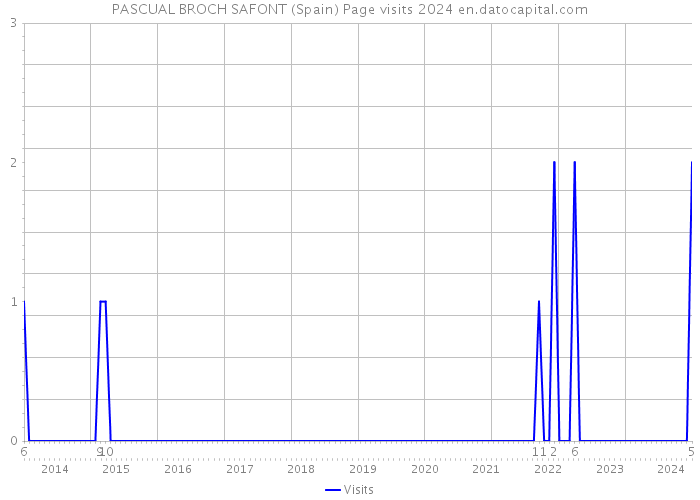PASCUAL BROCH SAFONT (Spain) Page visits 2024 