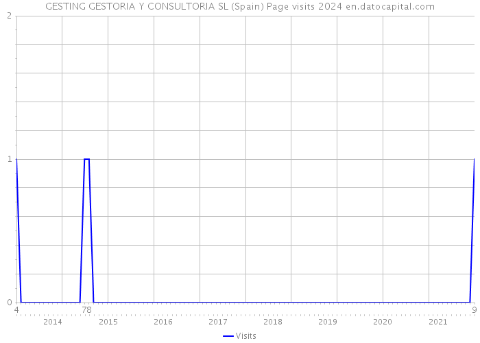GESTING GESTORIA Y CONSULTORIA SL (Spain) Page visits 2024 