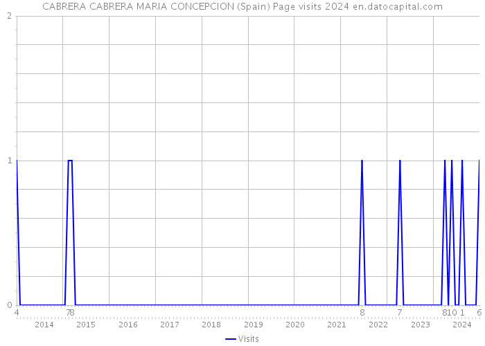 CABRERA CABRERA MARIA CONCEPCION (Spain) Page visits 2024 