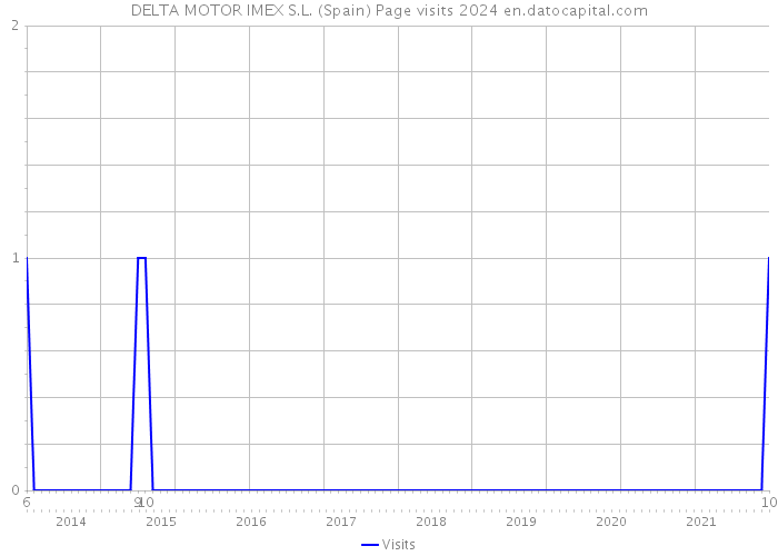 DELTA MOTOR IMEX S.L. (Spain) Page visits 2024 