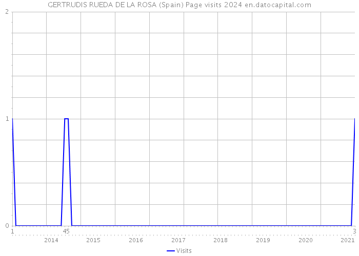 GERTRUDIS RUEDA DE LA ROSA (Spain) Page visits 2024 