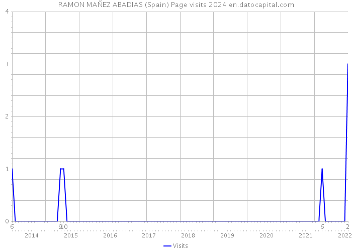 RAMON MAÑEZ ABADIAS (Spain) Page visits 2024 