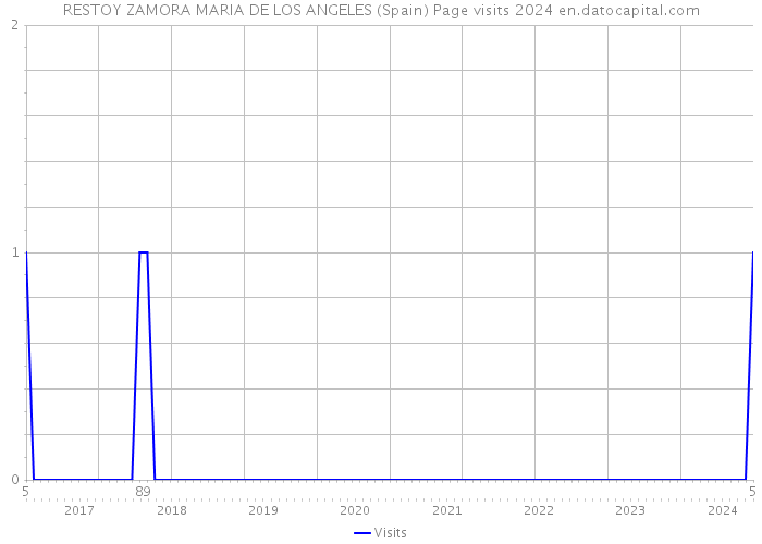 RESTOY ZAMORA MARIA DE LOS ANGELES (Spain) Page visits 2024 