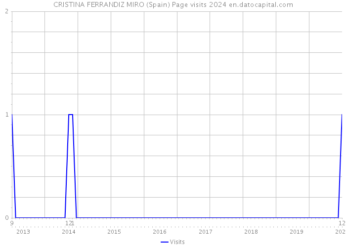 CRISTINA FERRANDIZ MIRO (Spain) Page visits 2024 