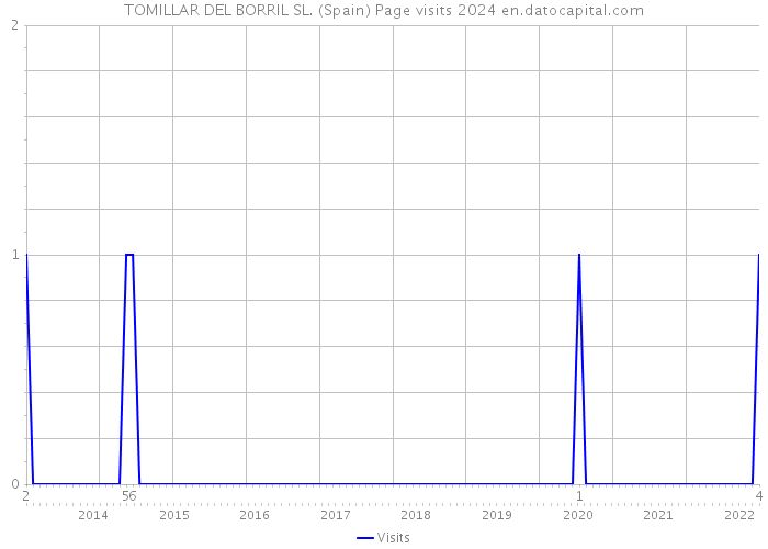 TOMILLAR DEL BORRIL SL. (Spain) Page visits 2024 