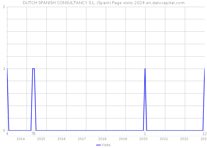 DUTCH SPANISH CONSULTANCY S.L. (Spain) Page visits 2024 
