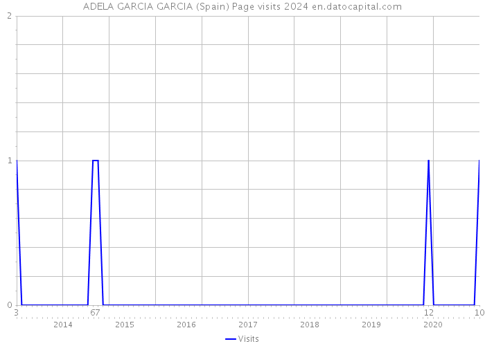 ADELA GARCIA GARCIA (Spain) Page visits 2024 
