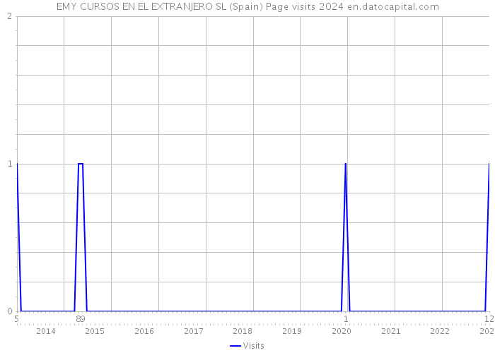 EMY CURSOS EN EL EXTRANJERO SL (Spain) Page visits 2024 
