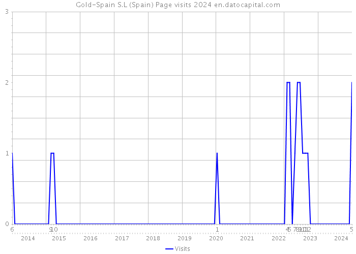 Gold-Spain S.L (Spain) Page visits 2024 